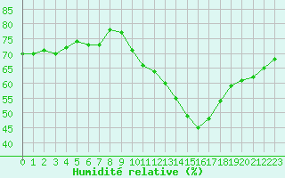 Courbe de l'humidit relative pour Ambrieu (01)