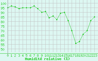 Courbe de l'humidit relative pour Tour-en-Sologne (41)