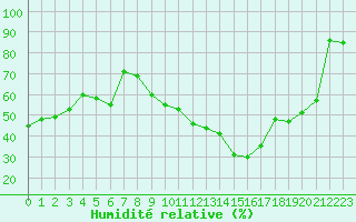 Courbe de l'humidit relative pour Orly (91)