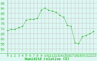 Courbe de l'humidit relative pour Le Bourget (93)