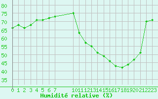 Courbe de l'humidit relative pour La Baeza (Esp)