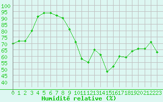 Courbe de l'humidit relative pour Carpentras (84)
