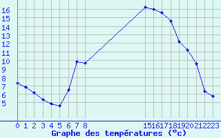 Courbe de tempratures pour El Mallol (Esp)