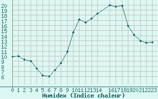 Courbe de l'humidex pour Engins (38)