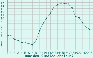 Courbe de l'humidex pour Amiens - Dury (80)