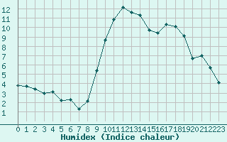 Courbe de l'humidex pour Saint-Paul-lez-Durance (13)