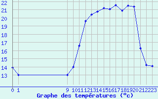 Courbe de tempratures pour San Chierlo (It)