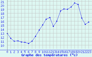 Courbe de tempratures pour Ancey (21)