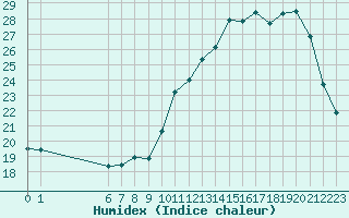 Courbe de l'humidex pour Castres-Nord (81)