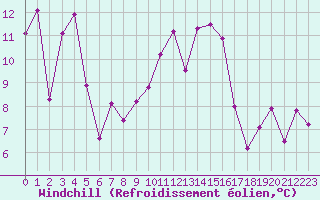 Courbe du refroidissement olien pour Orschwiller (67)