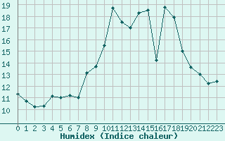 Courbe de l'humidex pour Villarzel (Sw)