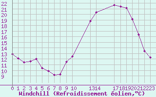 Courbe du refroidissement olien pour Saint-Haon (43)