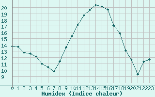 Courbe de l'humidex pour Nmes - Garons (30)