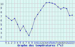 Courbe de tempratures pour Ble / Mulhouse (68)