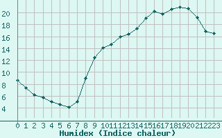 Courbe de l'humidex pour Brive-Souillac (19)