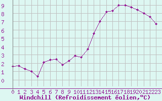 Courbe du refroidissement olien pour La Chapelle-Montreuil (86)