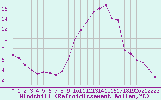 Courbe du refroidissement olien pour Carpentras (84)