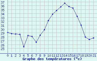 Courbe de tempratures pour Verngues - Hameau de Cazan (13)