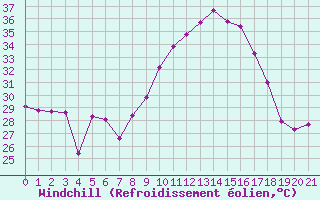 Courbe du refroidissement olien pour Verngues - Hameau de Cazan (13)