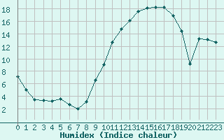 Courbe de l'humidex pour Brigueuil (16)