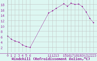 Courbe du refroidissement olien pour Kernascleden (56)