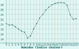 Courbe de l'humidex pour La Baeza (Esp)