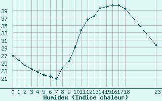 Courbe de l'humidex pour Remich (Lu)