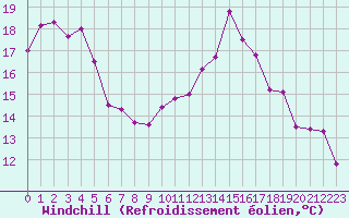 Courbe du refroidissement olien pour Toulouse-Francazal (31)