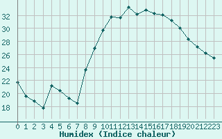 Courbe de l'humidex pour Saint-Georges-d'Oleron (17)