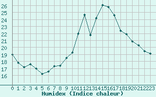 Courbe de l'humidex pour Nonaville (16)