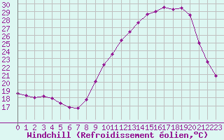 Courbe du refroidissement olien pour Saint-Girons (09)