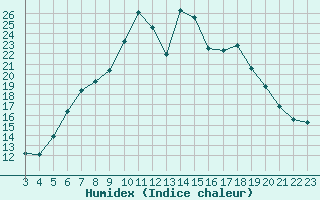 Courbe de l'humidex pour San Casciano di Cascina (It)