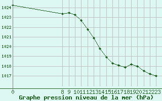 Courbe de la pression atmosphrique pour San Chierlo (It)