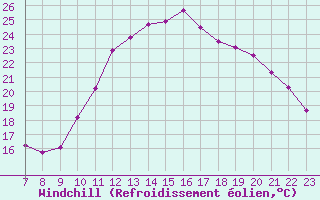 Courbe du refroidissement olien pour Colmar-Ouest (68)