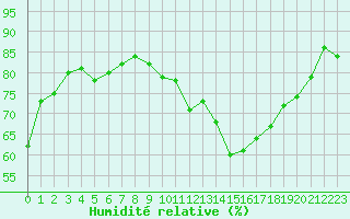 Courbe de l'humidit relative pour Saint-Clment-de-Rivire (34)