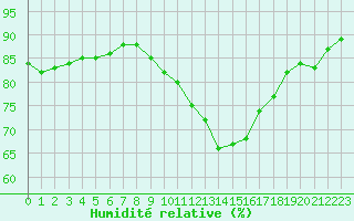 Courbe de l'humidit relative pour Chlons-en-Champagne (51)