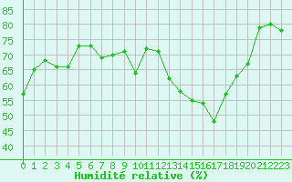 Courbe de l'humidit relative pour Crest (26)