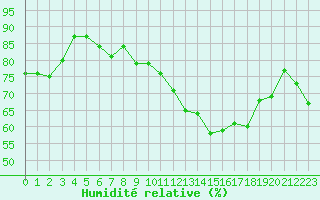 Courbe de l'humidit relative pour Cap Corse (2B)