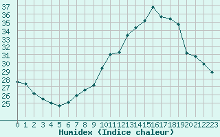 Courbe de l'humidex pour Carcassonne (11)