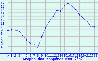 Courbe de tempratures pour Avignon (84)