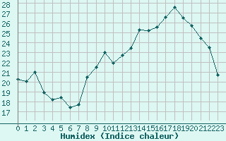 Courbe de l'humidex pour Saint-Dizier (52)