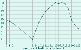 Courbe de l'humidex pour Pertuis - Le Farigoulier (84)