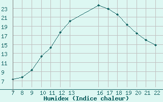 Courbe de l'humidex pour Colmar-Ouest (68)