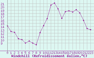Courbe du refroidissement olien pour Mont-de-Marsan (40)