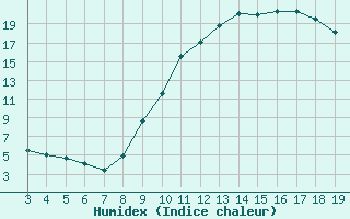 Courbe de l'humidex pour Blus (40)