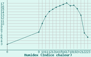 Courbe de l'humidex pour Nevers (58)