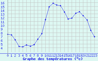 Courbe de tempratures pour Selonnet (04)