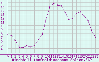 Courbe du refroidissement olien pour Selonnet (04)