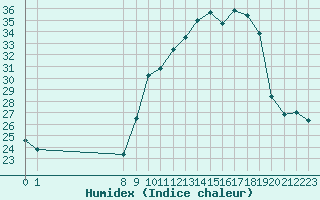 Courbe de l'humidex pour San Chierlo (It)