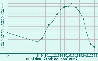 Courbe de l'humidex pour Valleroy (54)